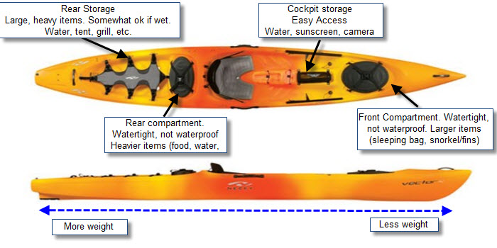 How to pack a kayak